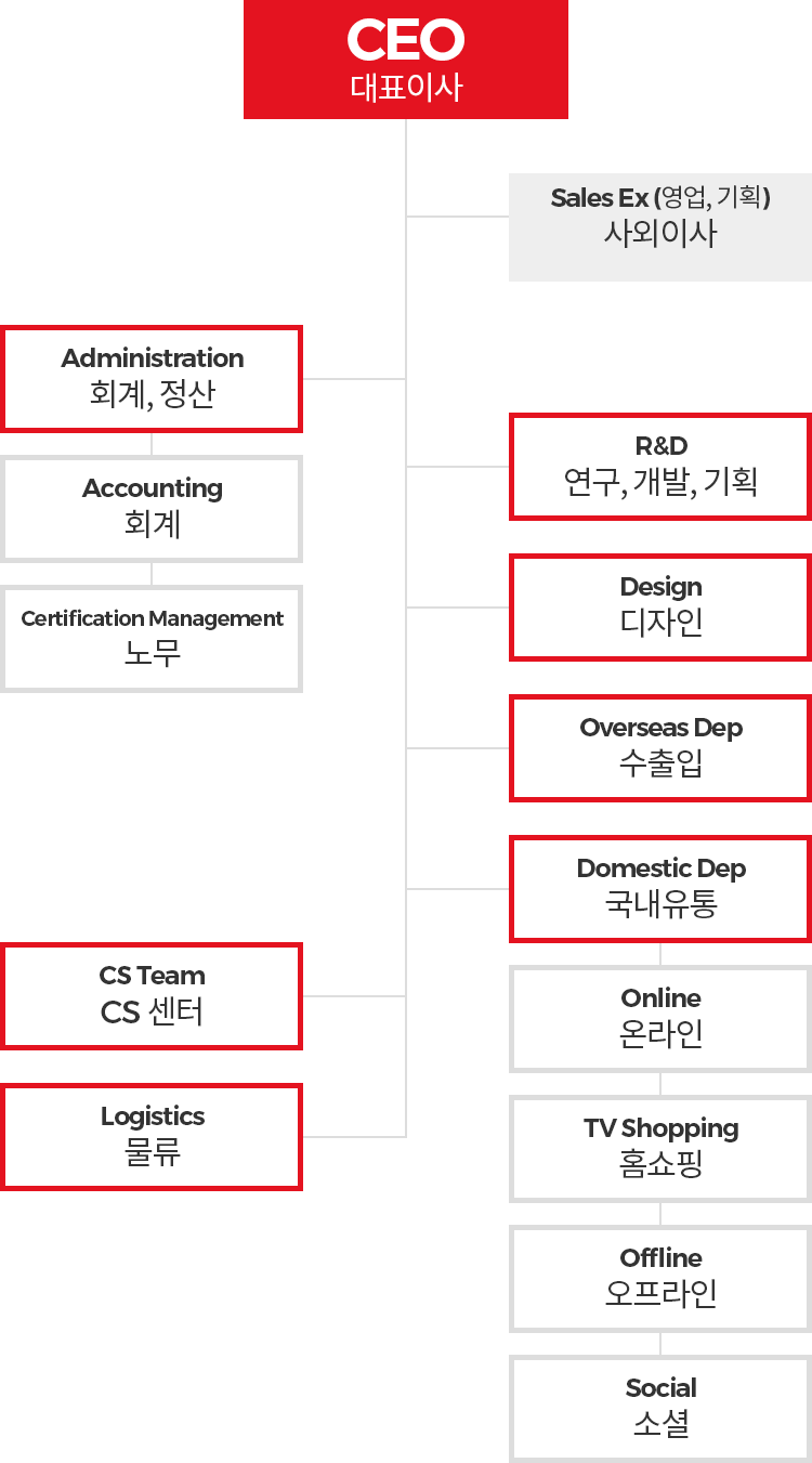 조직도 이미지 | 대표이사 - 사외이사 - 회계, 정산 / 연구, 개발, 기획 / 디자인 / 수출입 / 국내유통 / CS센터 / 물류