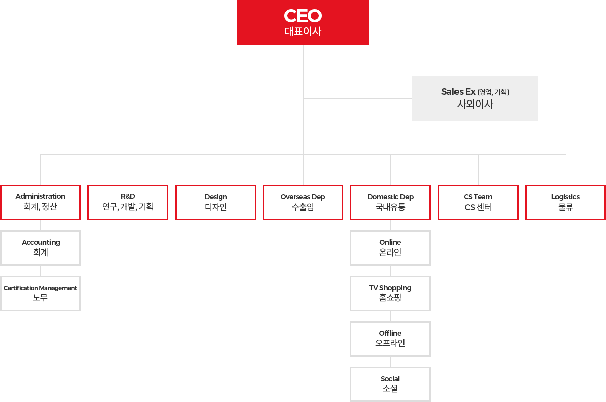 조직도 이미지 | 대표이사 - 사외이사 - 회계, 정산 / 연구, 개발, 기획 / 디자인 / 수출입 / 국내유통 / CS센터 / 물류